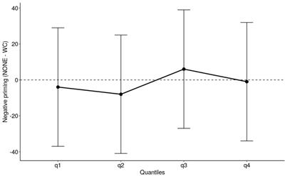 No Negative Priming Effect in the Manual Stroop Task